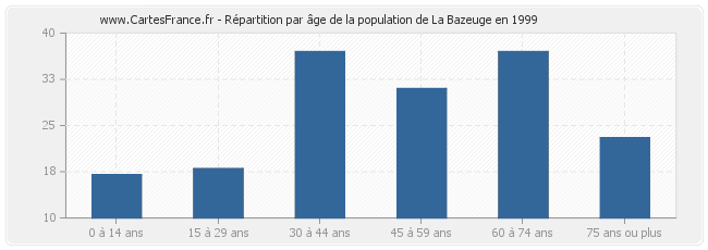 Répartition par âge de la population de La Bazeuge en 1999